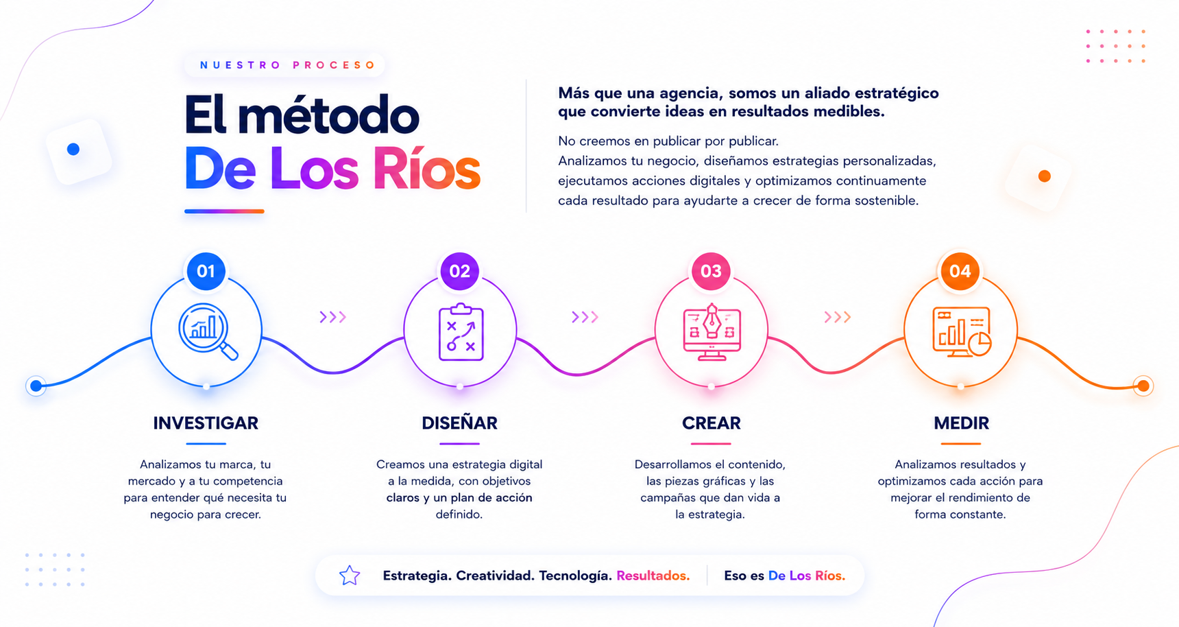 El método De Los Ríos
